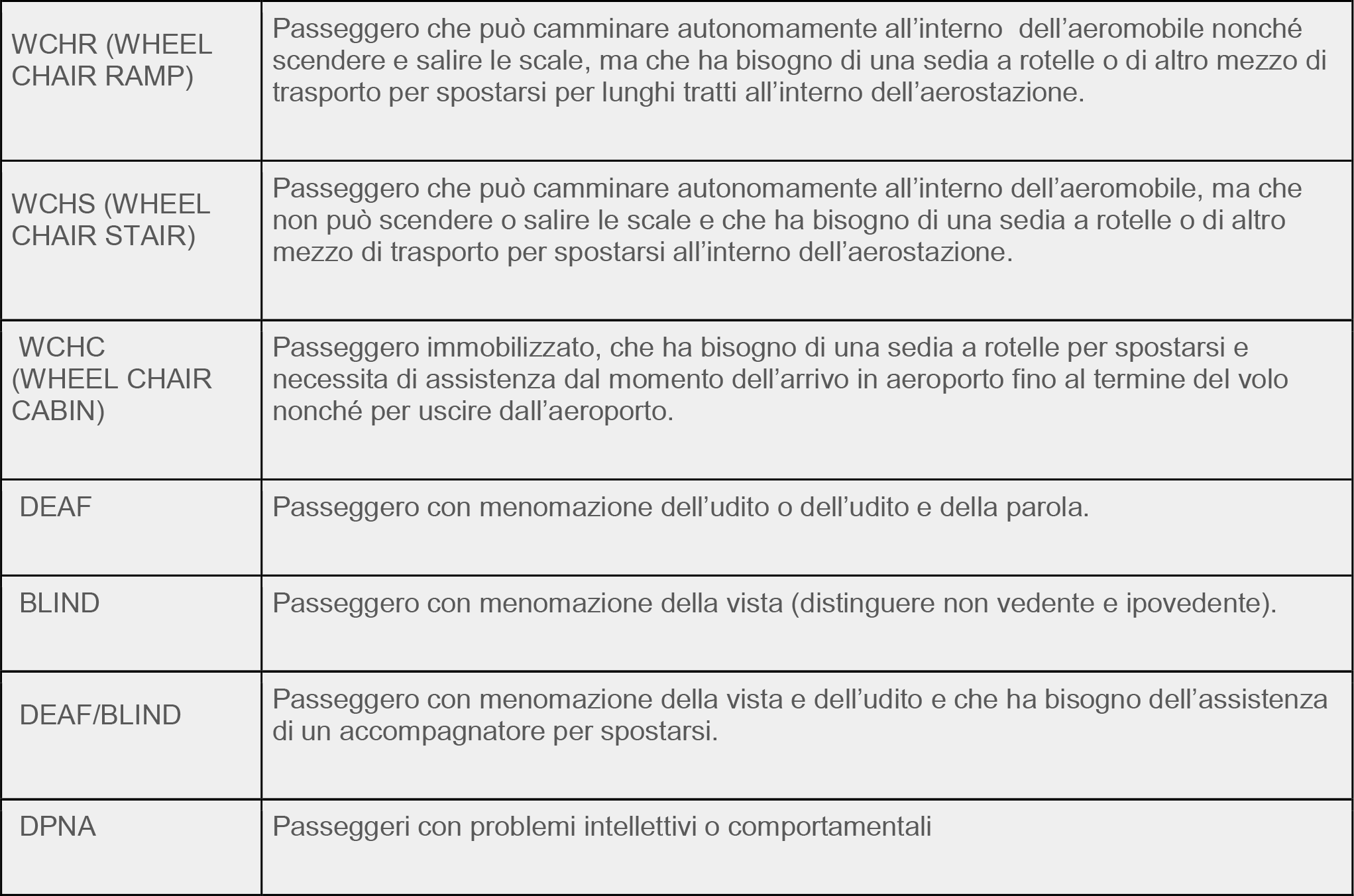 Classificazione_internazionale_di_assistenza-_al_passeggero_new.png
